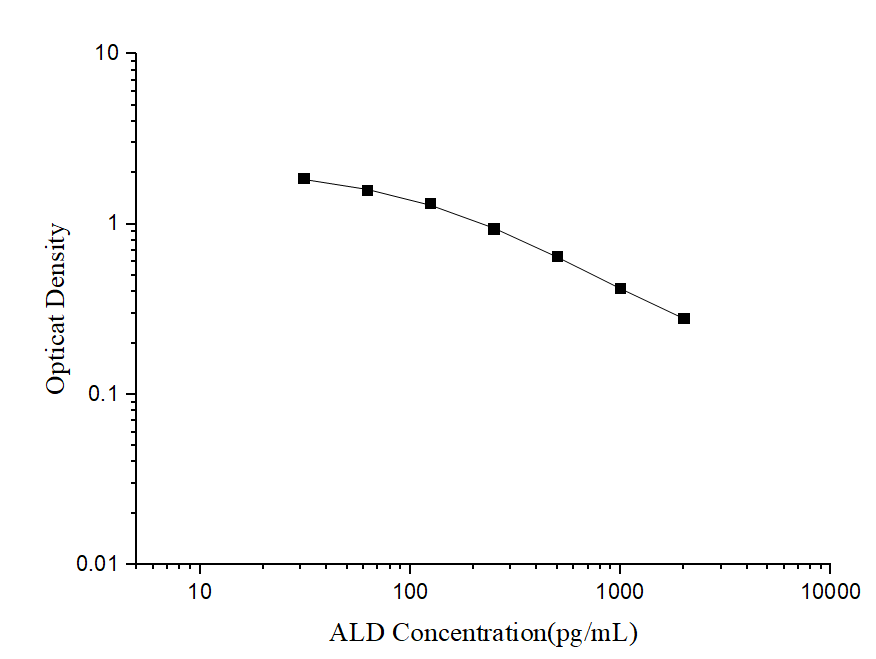 ALD(Aldosterone) ELISA Kit - 1