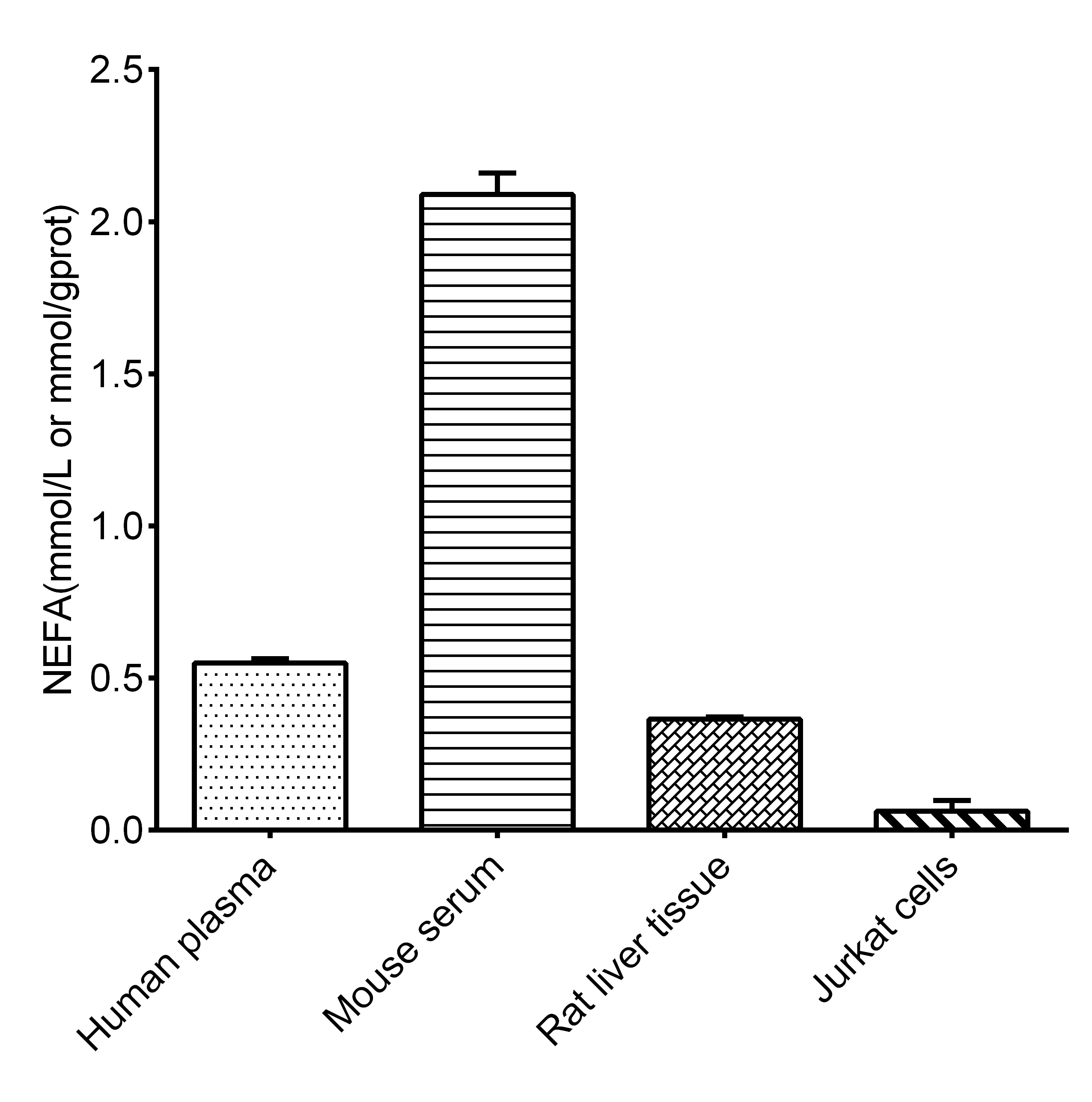 Free Fatty Acids (NEFA/FFA) Colorimetric Assay Kit (Enzyme Method) - 1