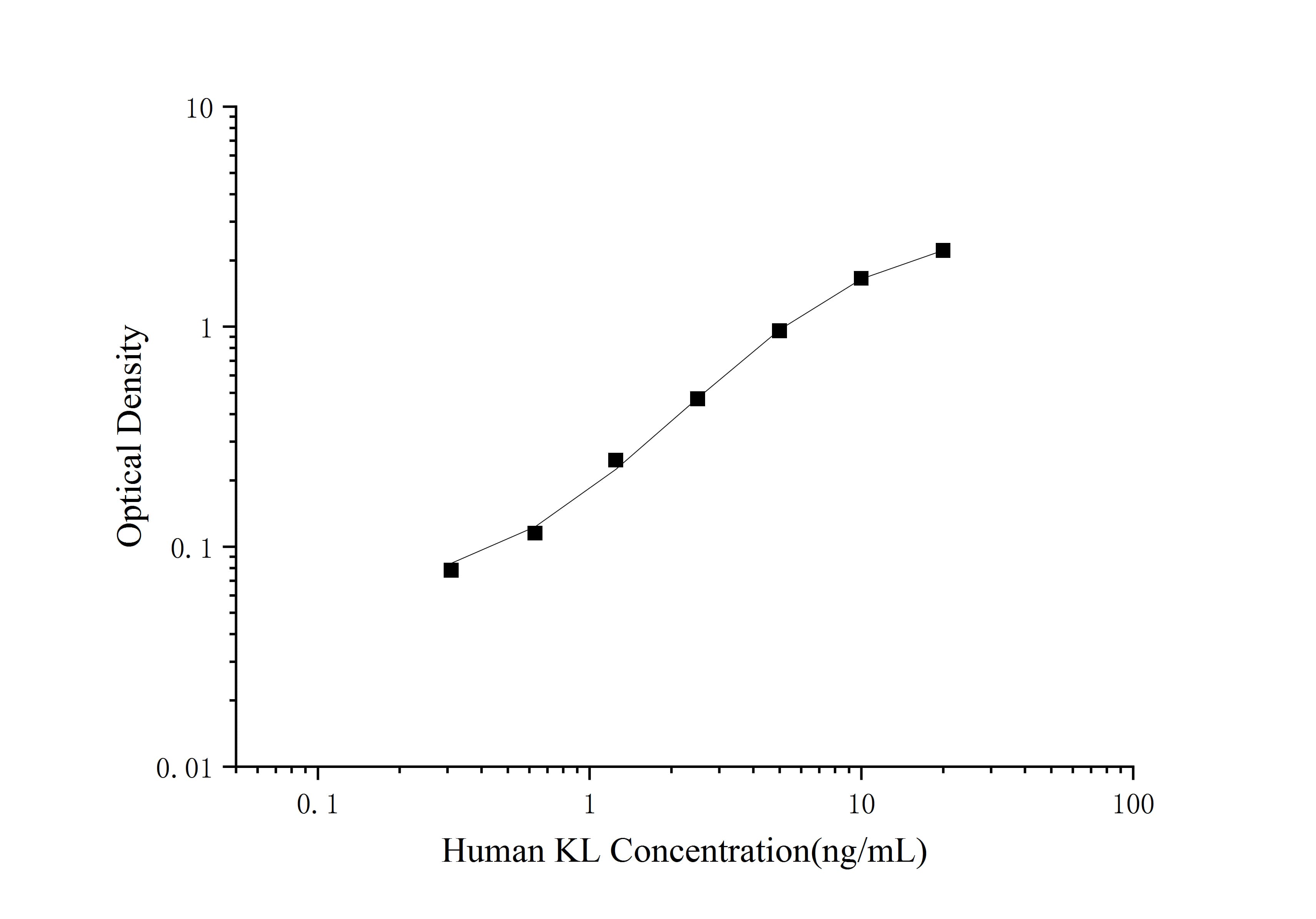 Human KL(Klotho) ELISA Kit - 1