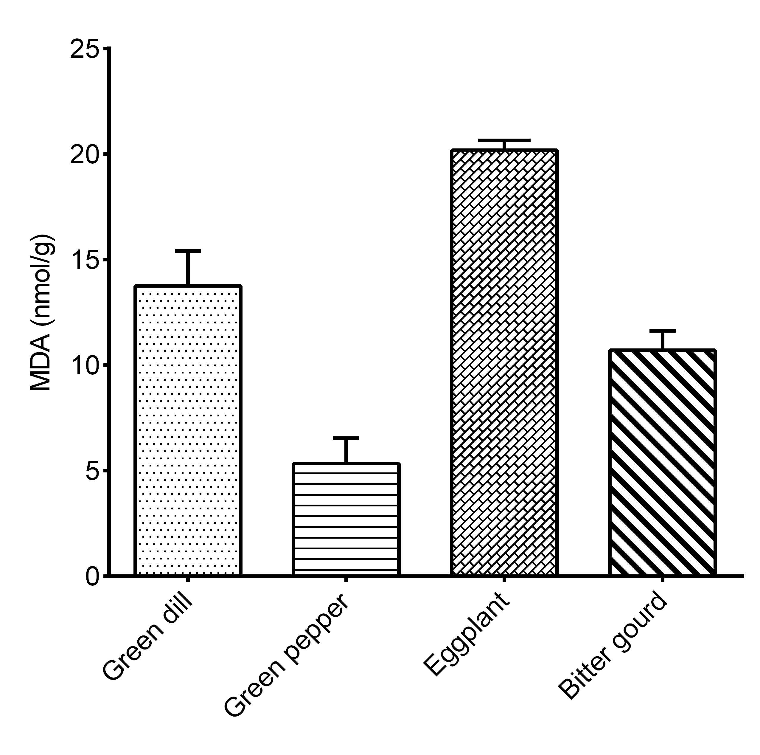 Malondialdehyde (MDA) Colorimetric Assay Kit (Plant Samples) - 2