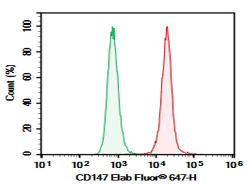 Purified Anti-Human CD147 Antibody[HIM6], Functional Grade - 1