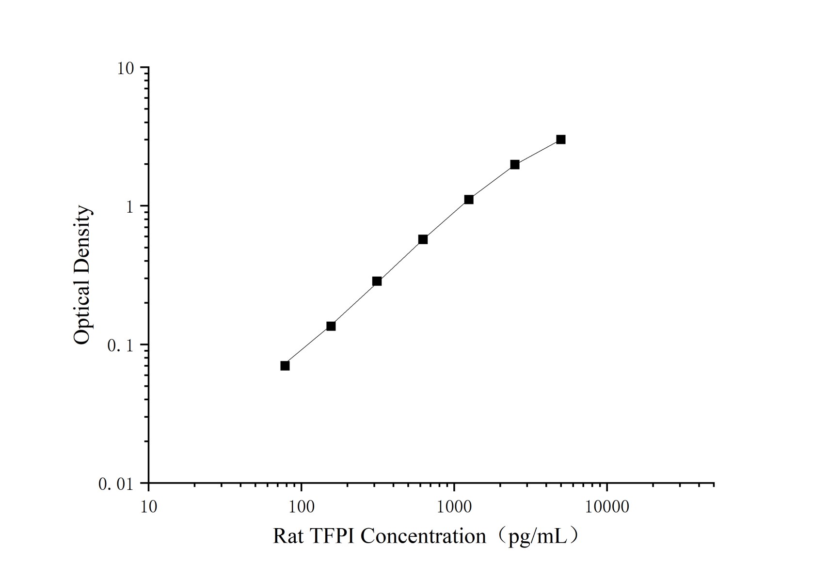 Uncoated Rat TFPI(Tissue Factor Pathway Inhibitor) ELISA Kit - 1