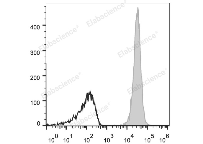 APC Anti-Human/Mouse/Rat CD47 Antibody[MIAP410] - 1