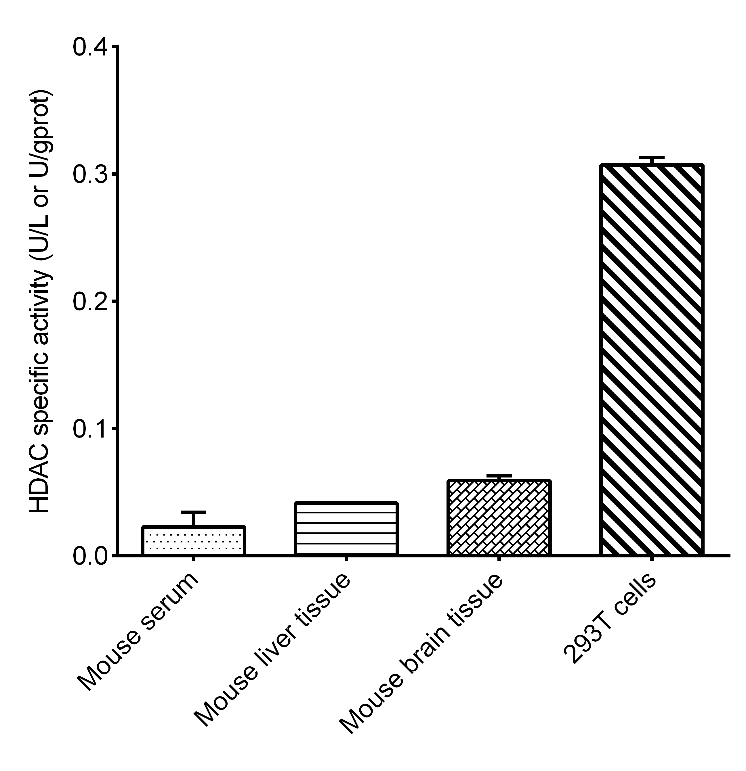 Histone Deacetylase (HDAC) Activity Fluorometric Assay Kit - 2