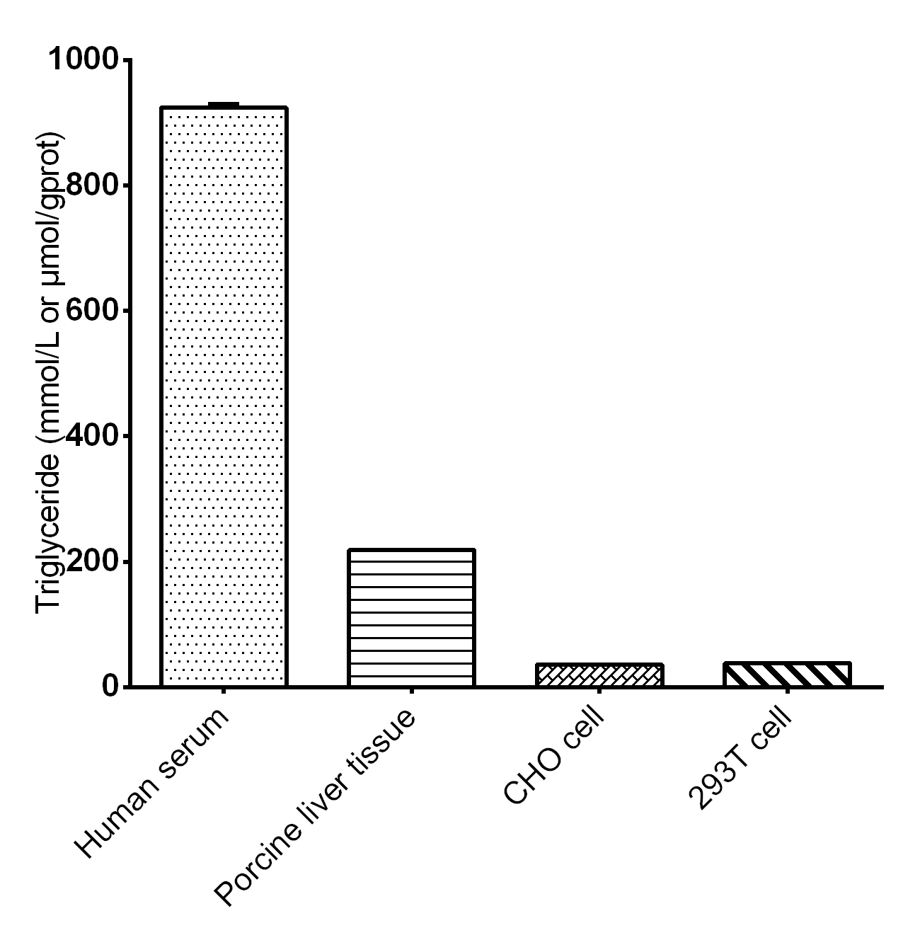 Triglyceride（TG）Fluorometric Assay Kit - 2