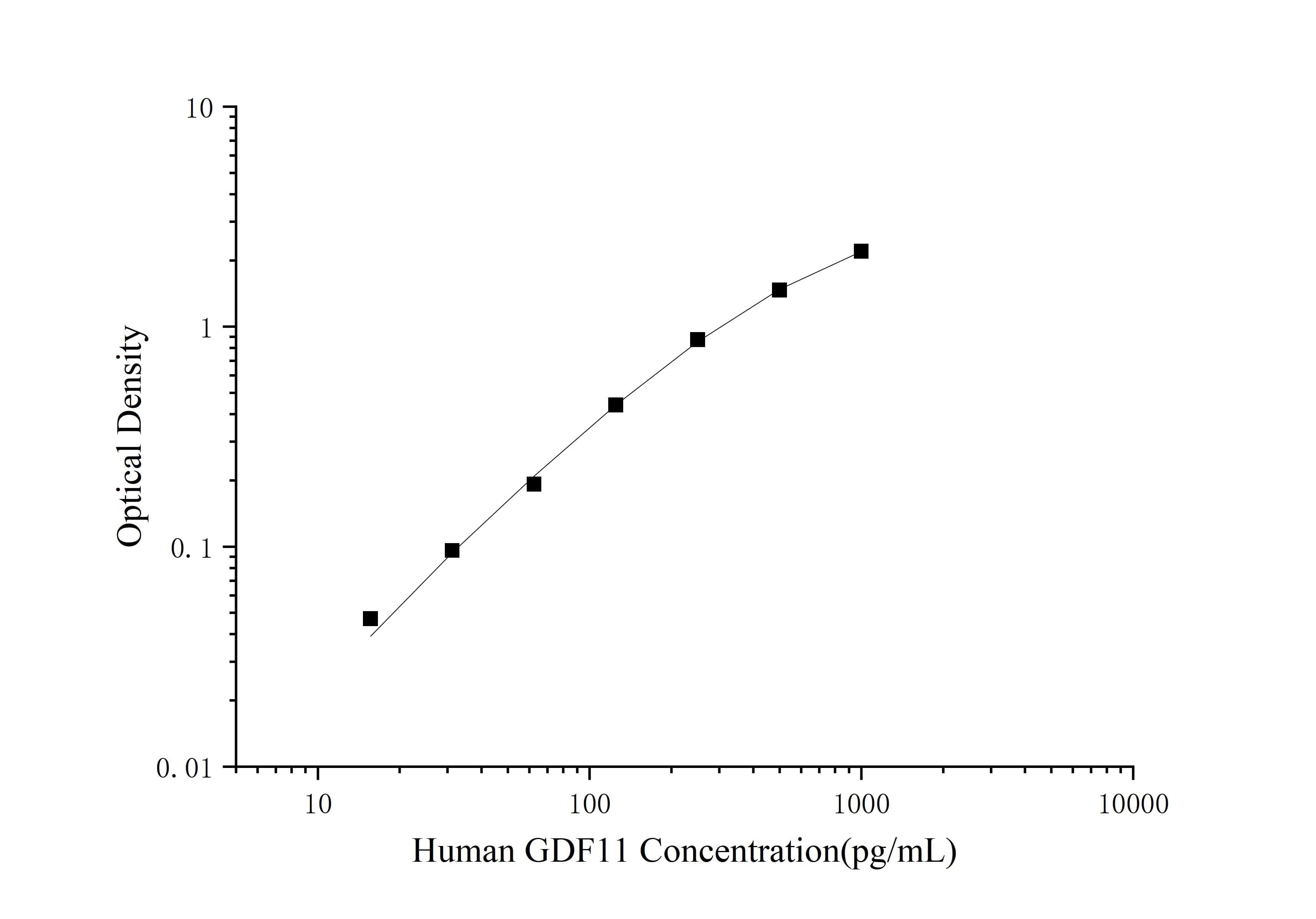 Human GDF11(Growth Differentiation Factor 11) ELISA Kit - 1