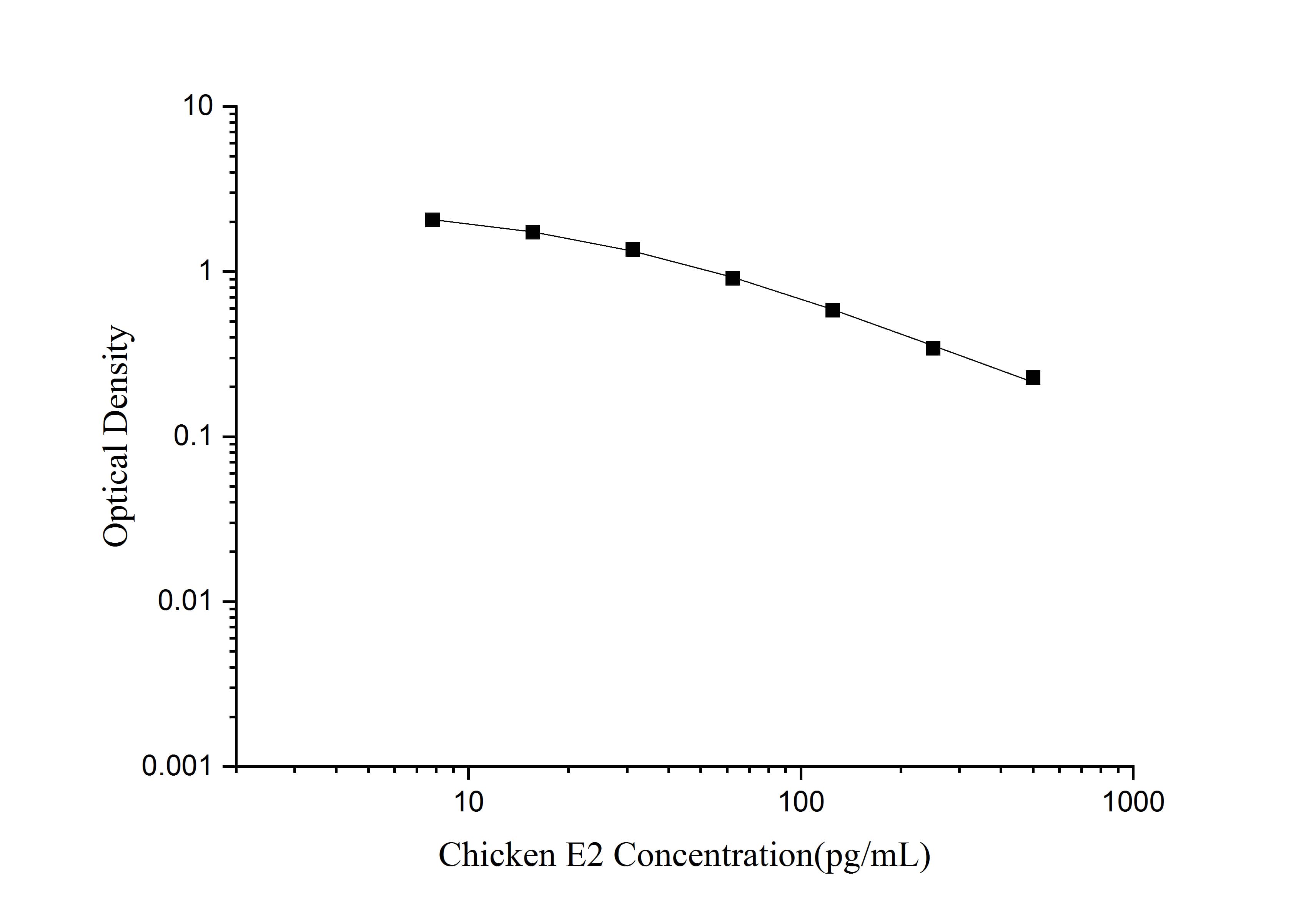 QuicKey Pro Chicken E2(Estradiol) ELISA Kit - 1