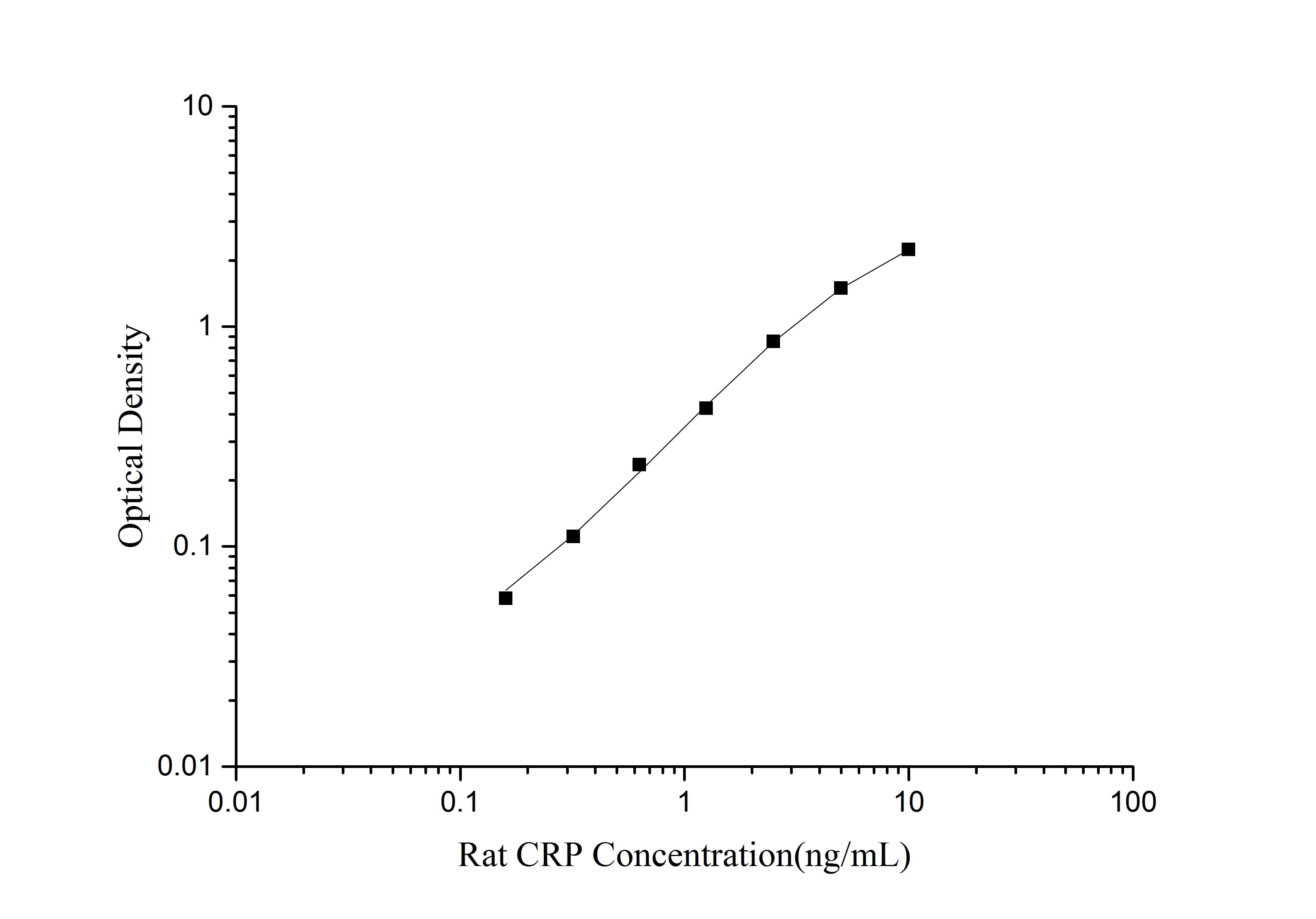 Rat CRP(C-Reactive Protein) ELISA Kit - 1