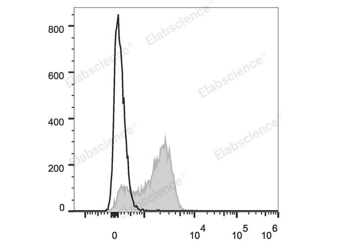 PE Anti-Mouse CD51 Antibody[RMV-7] - 1