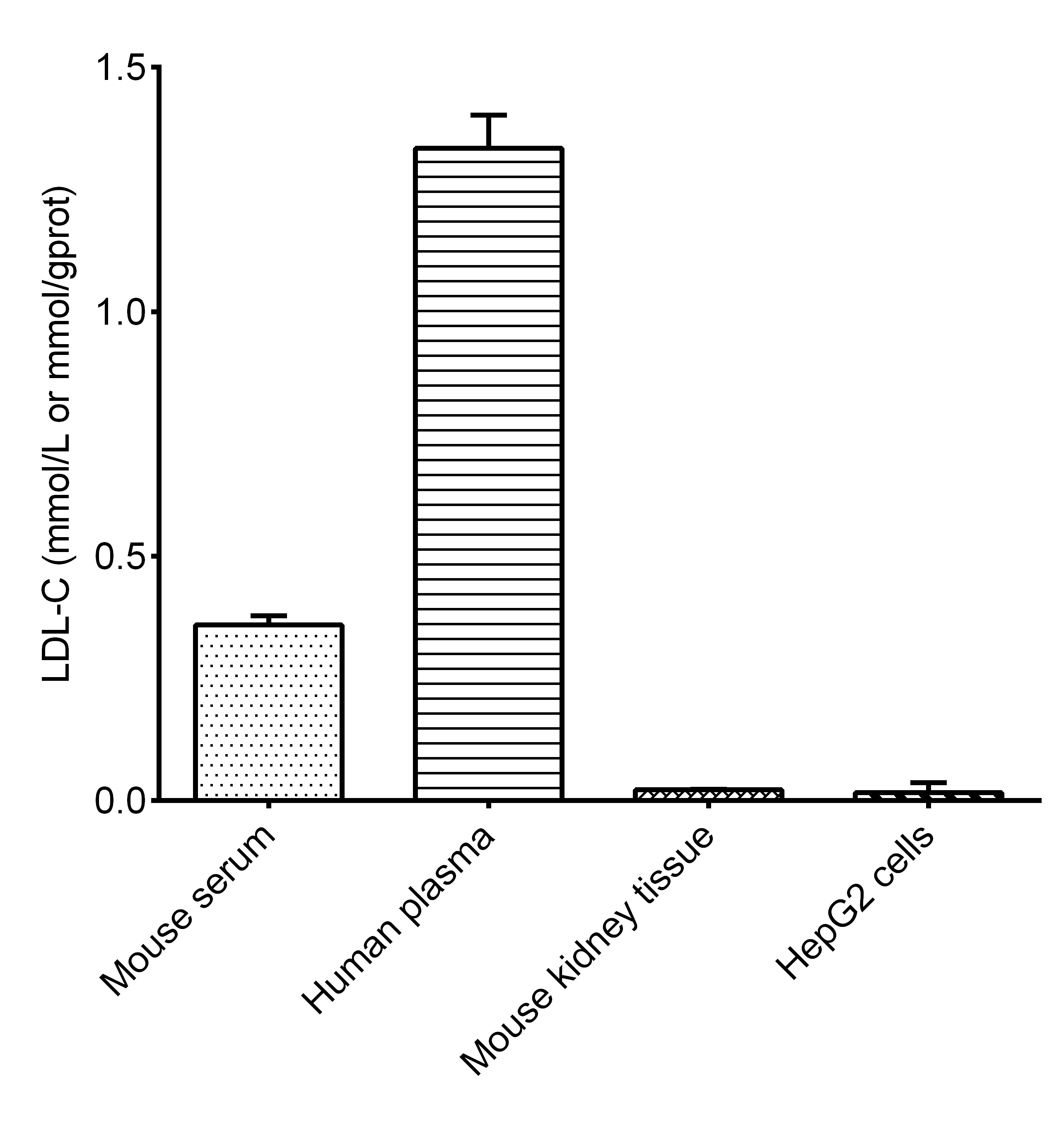 Low-Density Lipoprotein Cholesterol (LDL-C) Colorimetric Assay Kit (Double Reagents) - 1
