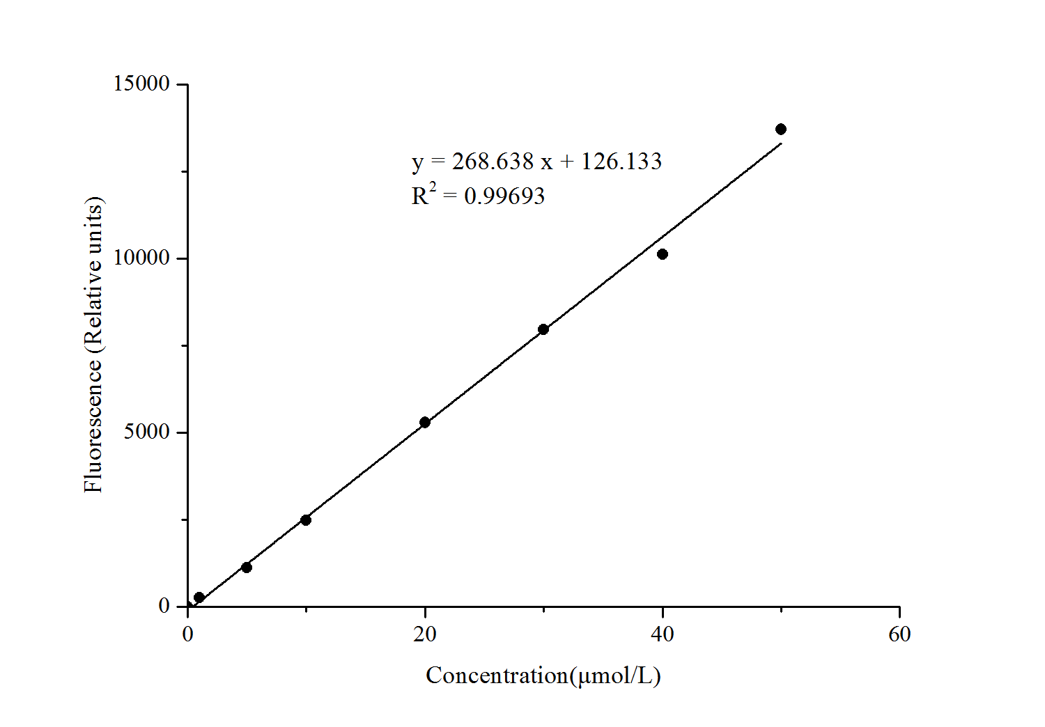 Catalase (CAT) Activity Fluorometric Assay Kit - 1