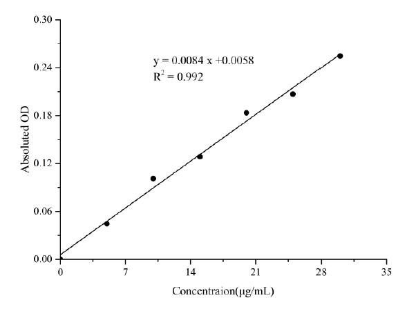 Vitamin E (VE) Colorimetric Assay Kit - 1