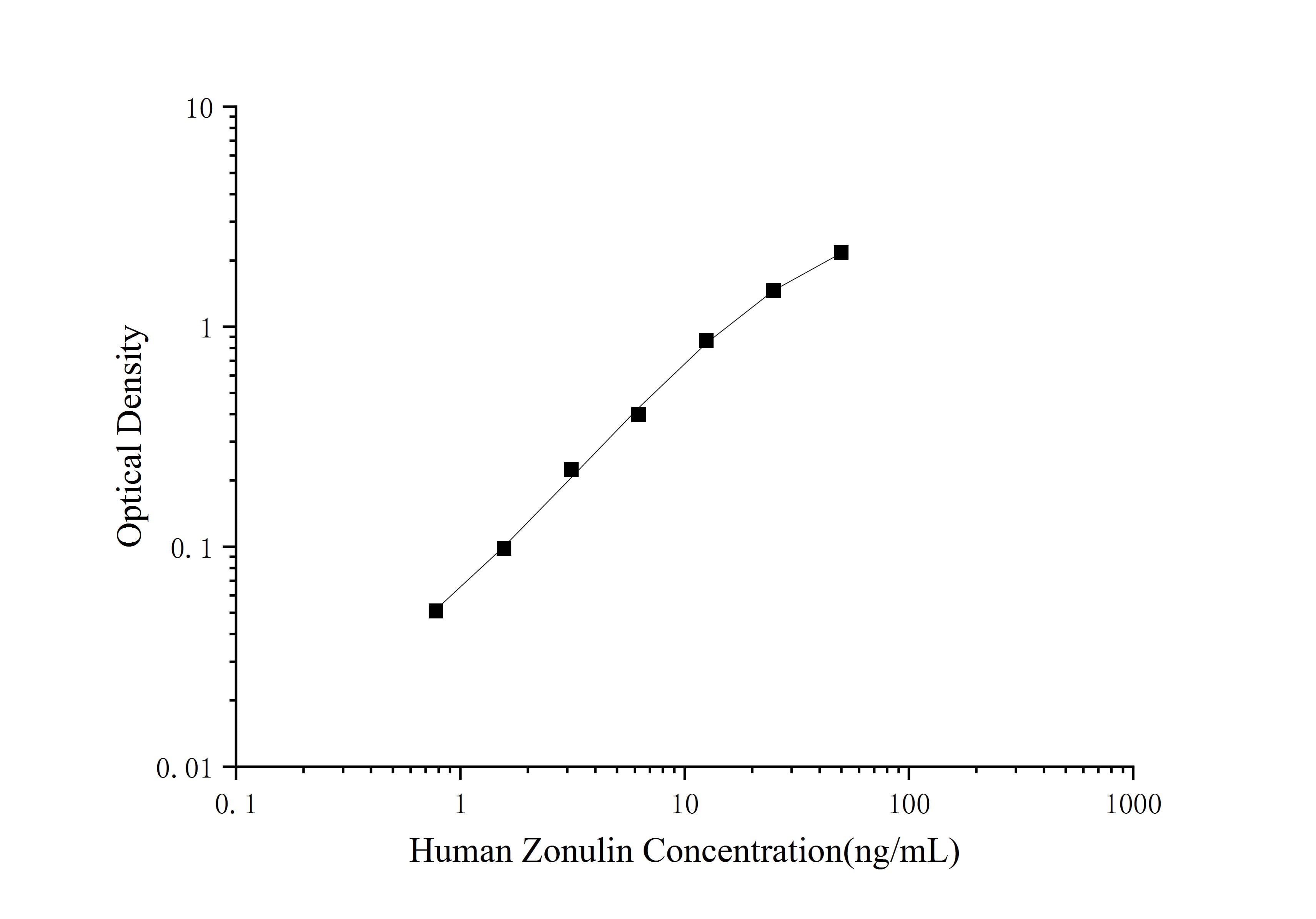 Human Zonulin ELISA Kit - small - 1