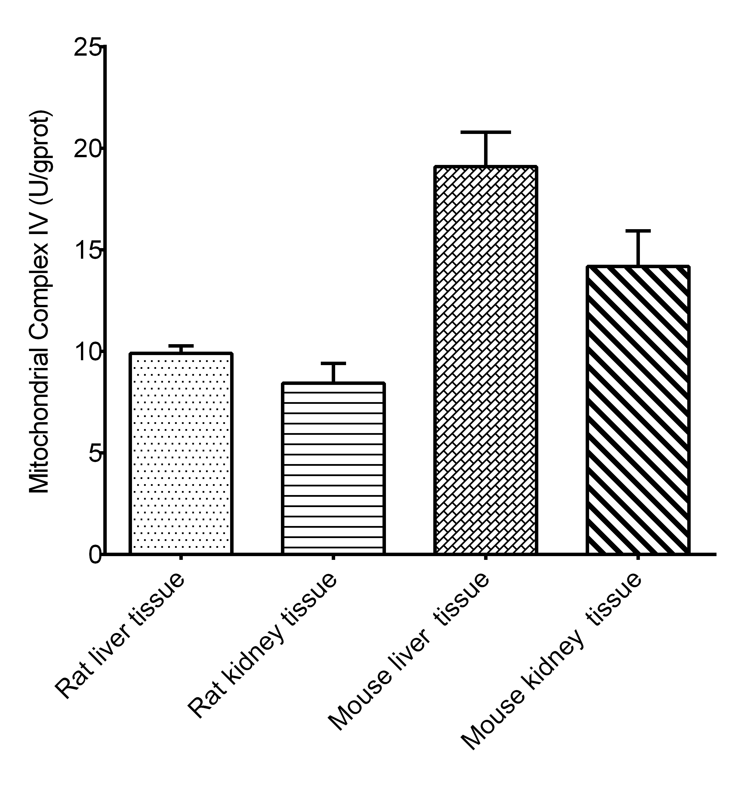 Mitochondrial Complex IV (Cytochrome C Oxidase ) Activity Assay Kit - 1