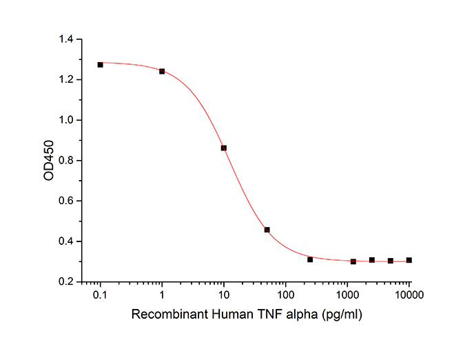 Recombinant Human TNF-alpha/TNFA Protein - 2