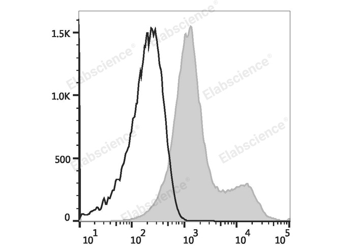 PE Anti-Mouse/Rat CD29 Antibody[HMβ1-1] - 1