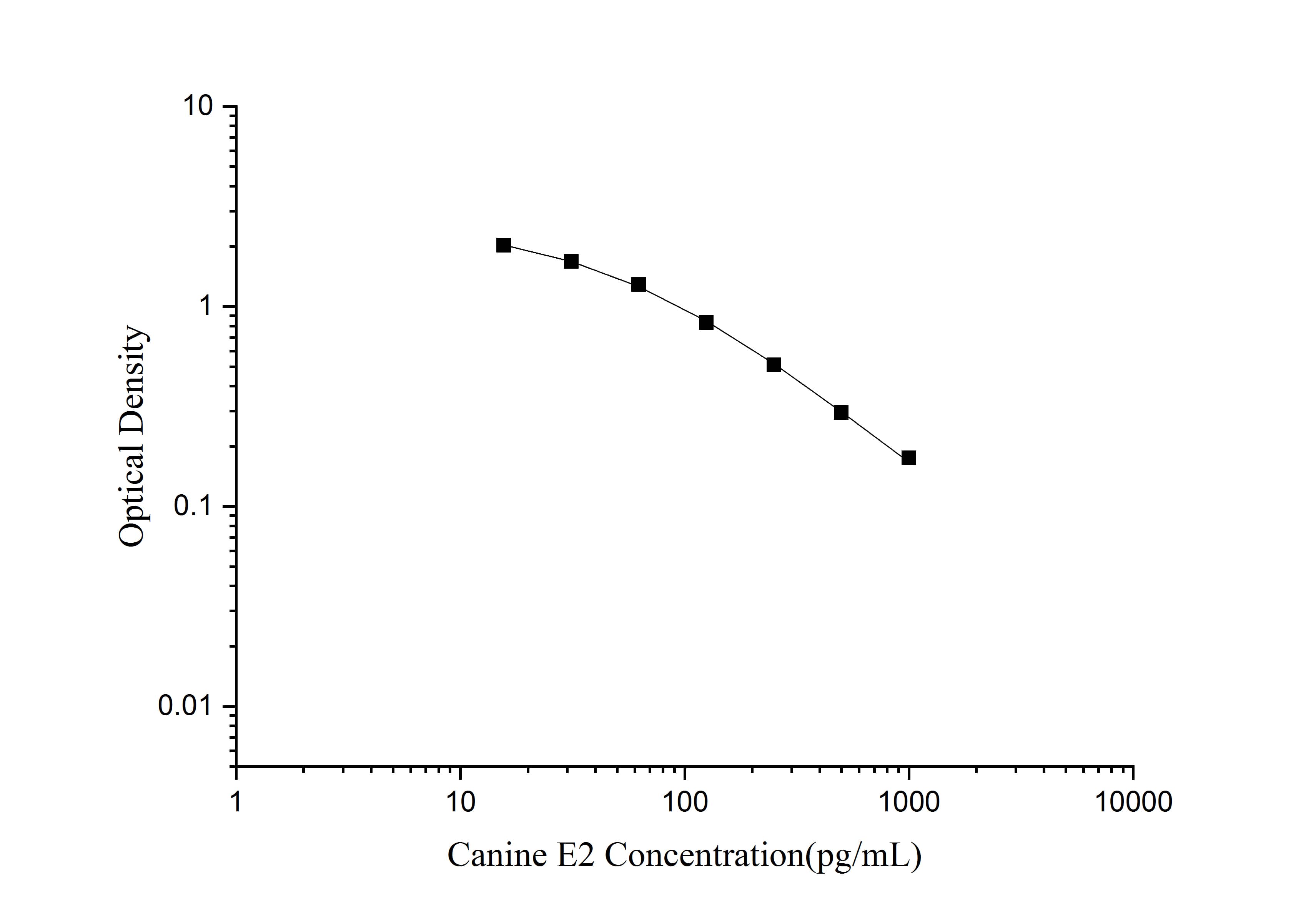 QuicKey Pro Canine E2(Estradiol) ELISA Kit - 1