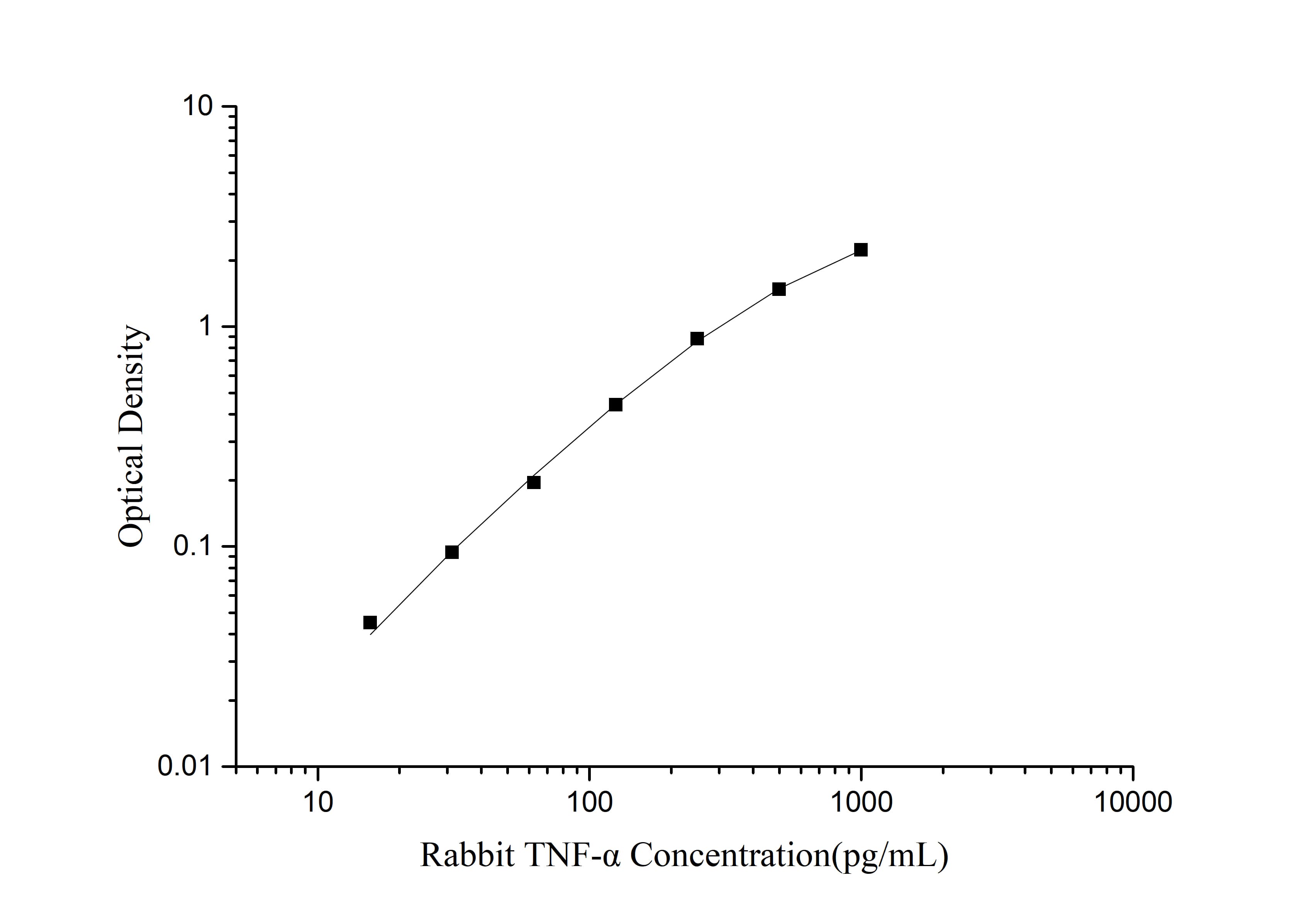 Rabbit TNF-α(Tumor Necrosis Factor Alpha) ELISA Kit - 1