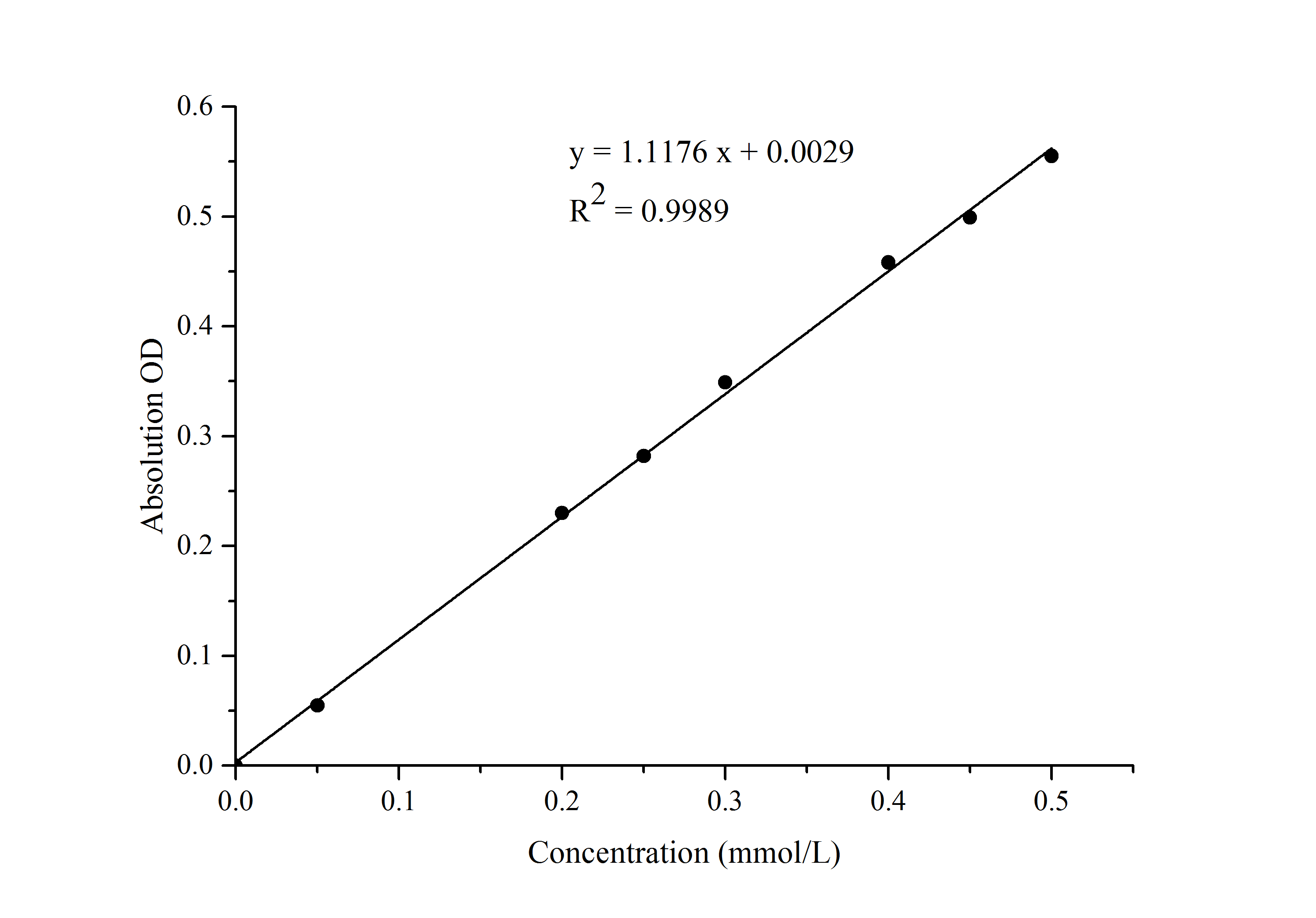 Coenzyme A (CoA) Colorimetric Assay Kit - 1