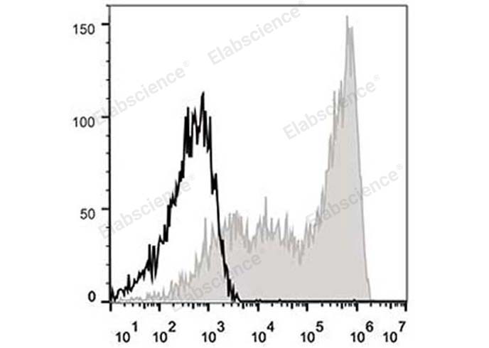 APC Anti-Human CD45RA Antibody[HI100] - 1