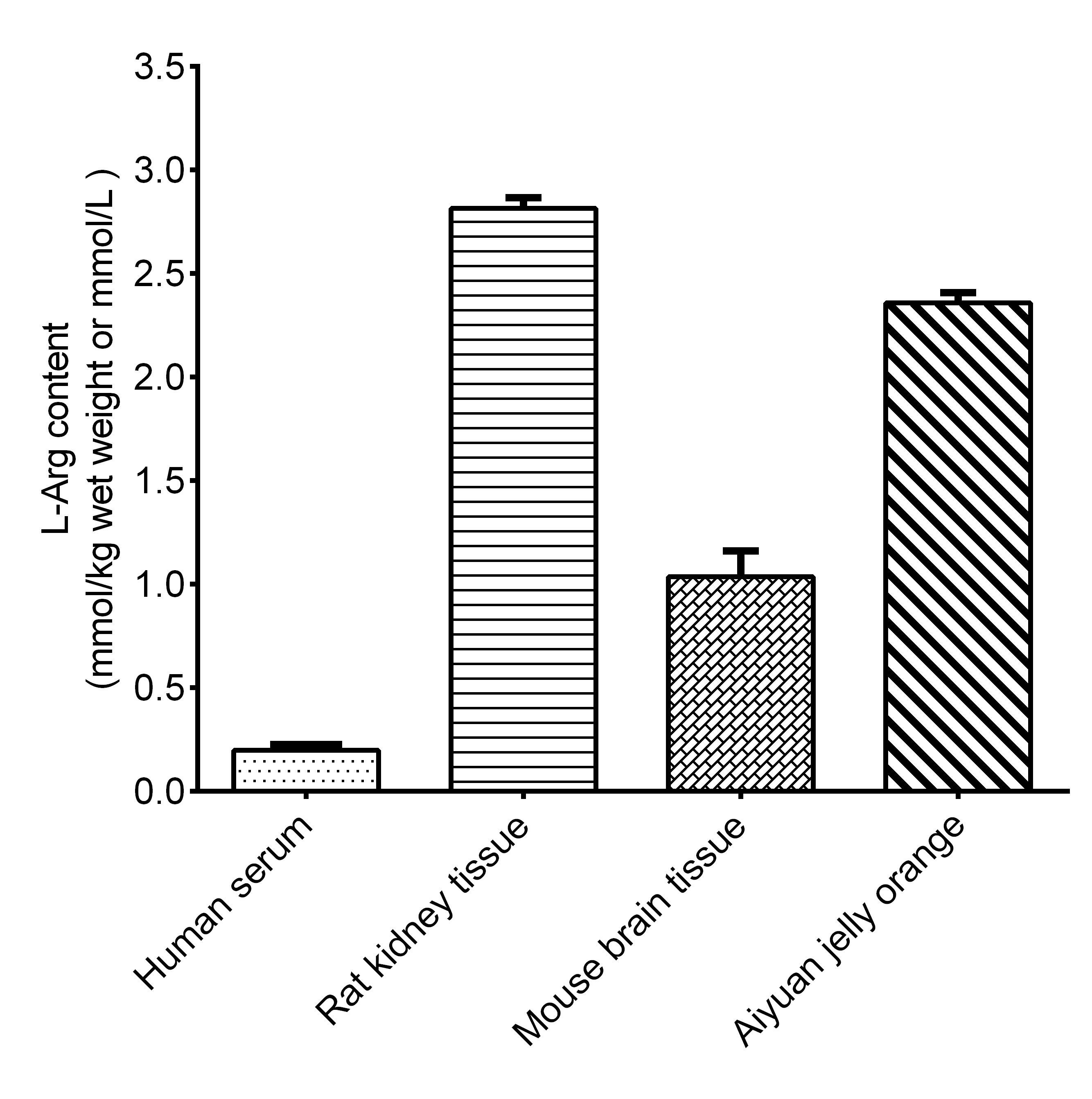 L-Arginine (L-Arg) Colorimetric Assay Kit - 2
