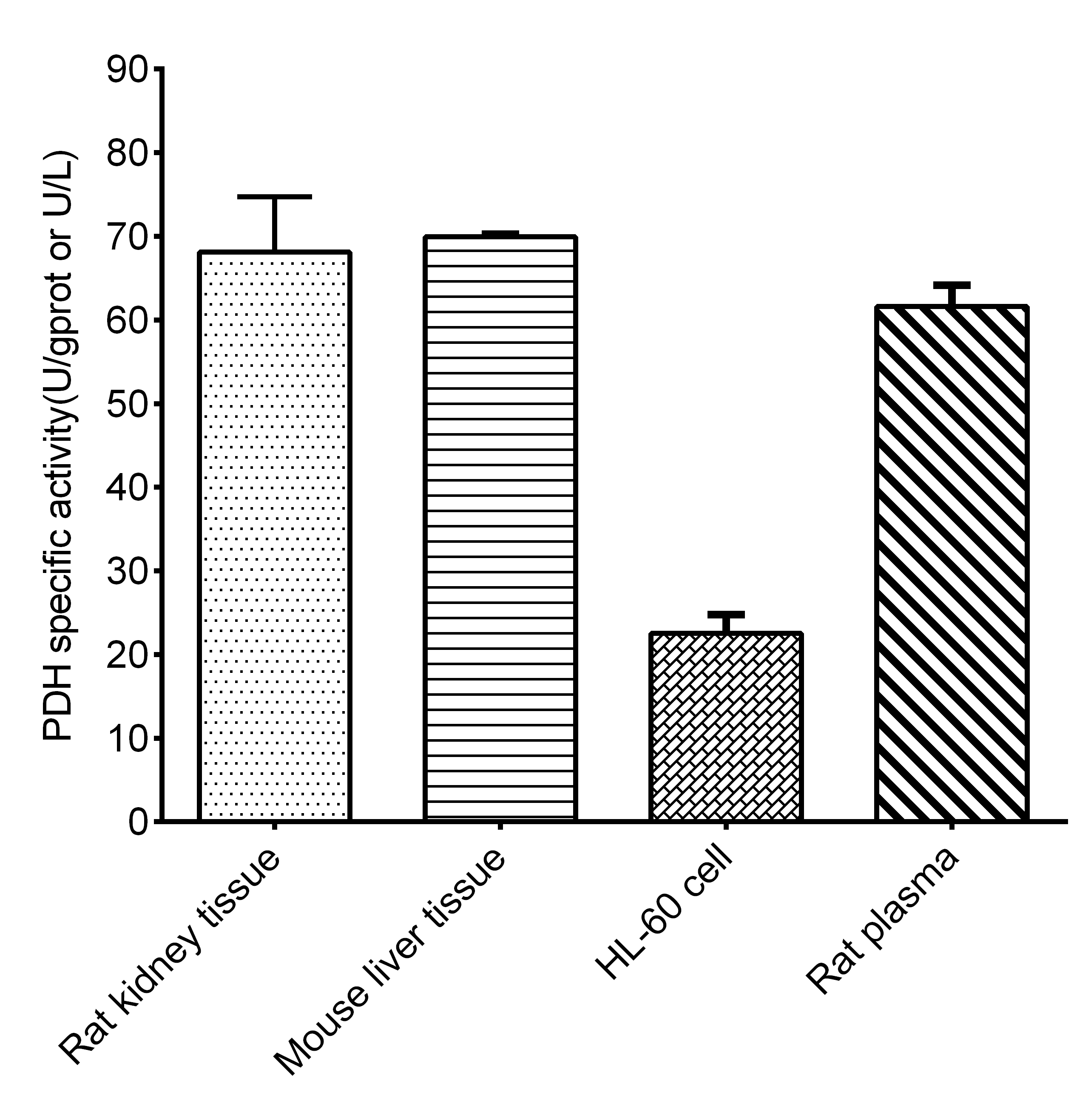 Pyruvate Dehydrogenase (PDH) Activity Assay Kit - 2