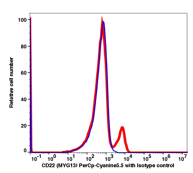 20161130 CD22 PerCP-Cyanine5.5 (MYG13) 51AT1