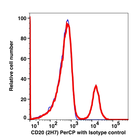 CD20 PerCP (2H7) 37AC1