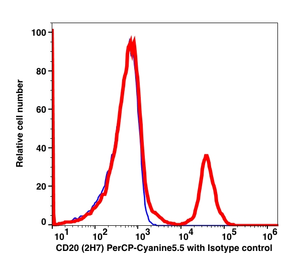 CD20 PerCP-Cy5.5 (2H7) 37AT1