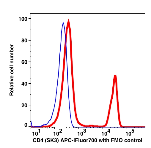 20191205 CD4 APC iFluor700 (SK3) 120S7T1