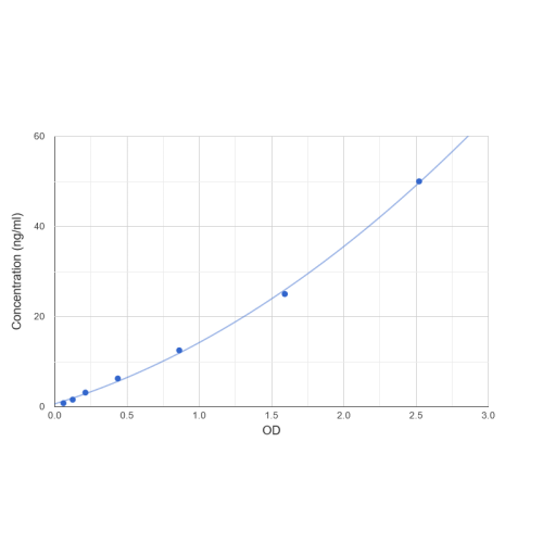 Graph showing standard OD data for Human Zonulin (HP) 