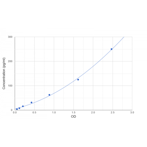 Graph showing standard OD data for Human Interleukin 1 Alpha (IL1a) 