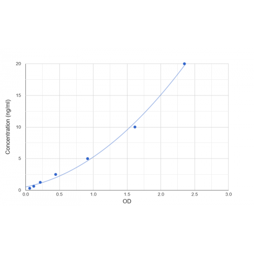 Graph showing standard OD data for Human Complement Fragment C3b (C3b) 