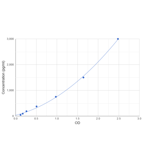 Graph showing standard OD data for Human Prothrombin Fragment 1+2 (F1+2) 