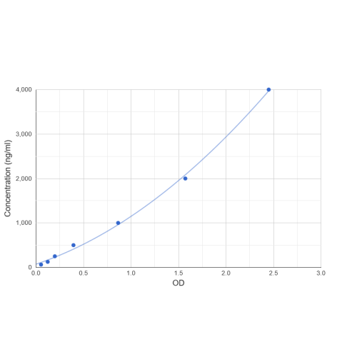 Graph showing standard OD data for Monkey D-Dimer 