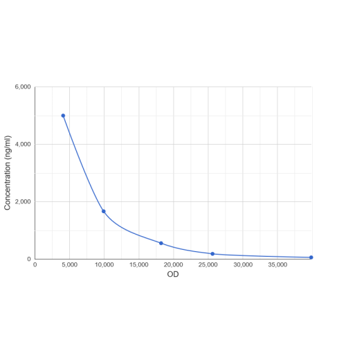 Uridine Triphosphate (UTP) CLIA Kit Graph showing standard OD data for Uridine Triphosphate (UTP) CLIA Kit