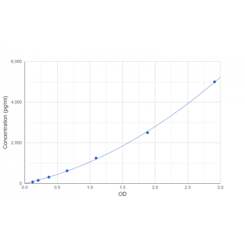 Graph showing standard OD data for Human Eosinophil Cationic Protein / ECP (RNASE3) 