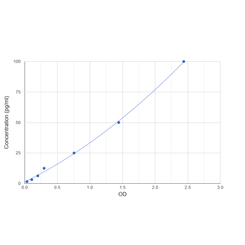 Graph showing standard OD data for Rat Interleukin 6 (IL6) 