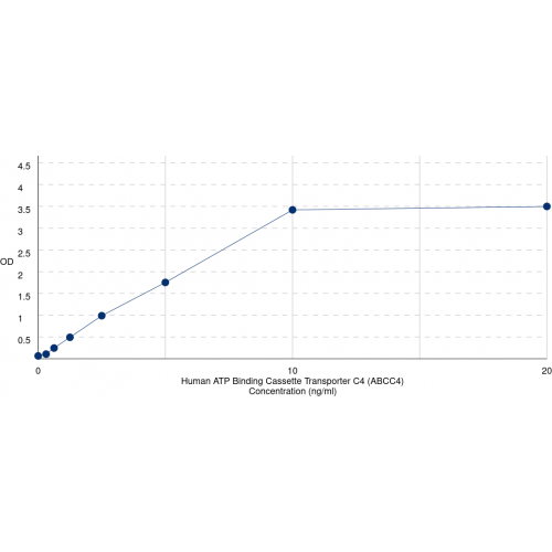 Graph showing standard OD data for Human Multidrug resistance-associated protein 4 (ABCC4) 