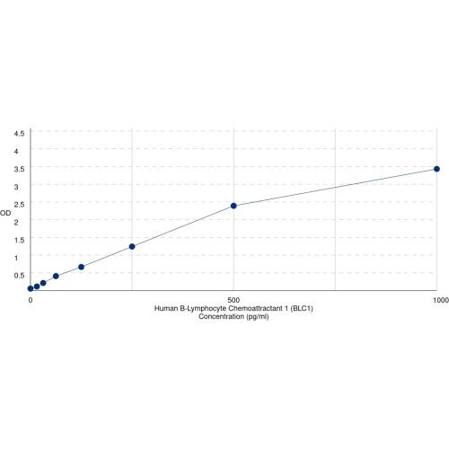 Graph showing standard OD data for Human Chemokine C-X-C-Motif Ligand 13 / BLC (CXCL13) 