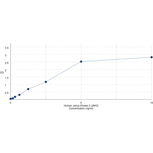 Graph showing standard OD data for Human Tyrosine-Protein Kinase JAK3 (JAK3) 
