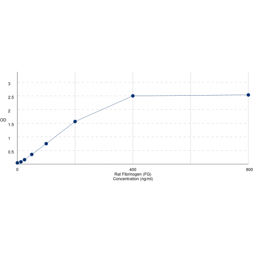 Graph showing standard OD data for Rat Fibrinogen (FG) 
