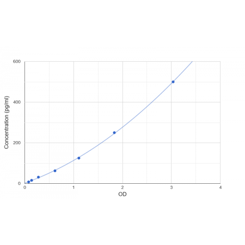 Graph showing standard OD data for Sheep Inhibin Beta A (INHBA) 