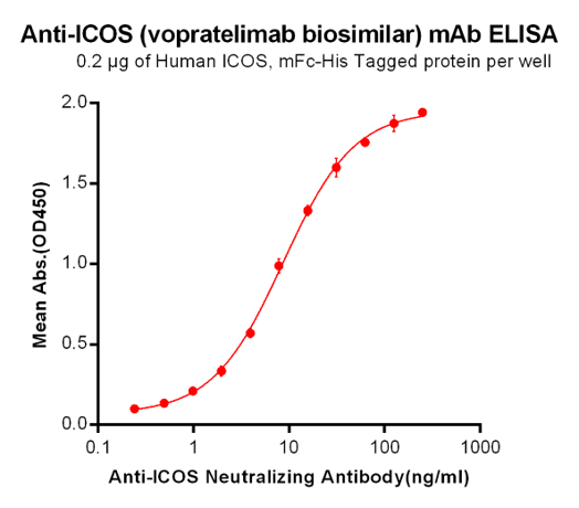 Anti-ICOS Antibody (vopratelimab biosimilar) (JTX-2011)