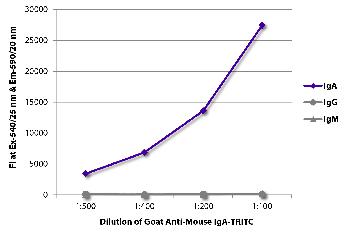 Goat Anti-Mouse IgA-TRITC