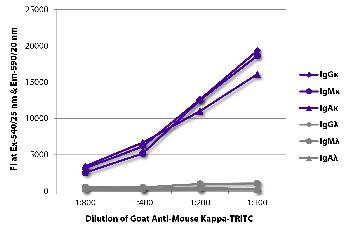 Goat Anti-Mouse Kappa-TRITC