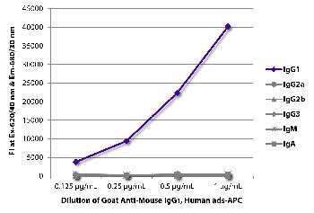 Goat Anti-Mouse IgG1, Human ads-APC