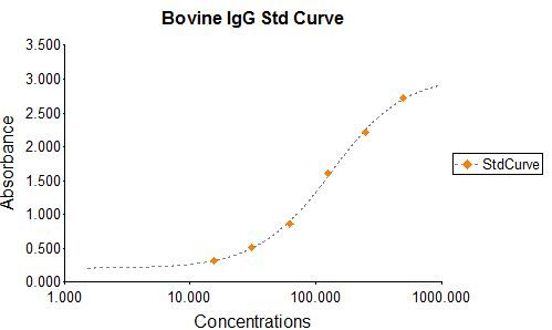 Enzyme-linked Immunoabsorbent Assay