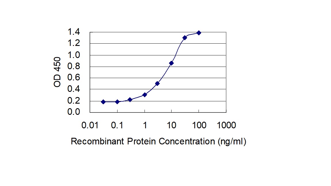 Sandwich ELISA (Recombinant protein)