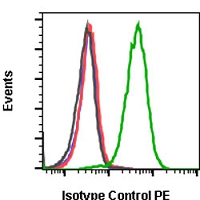 Flow Cytometry